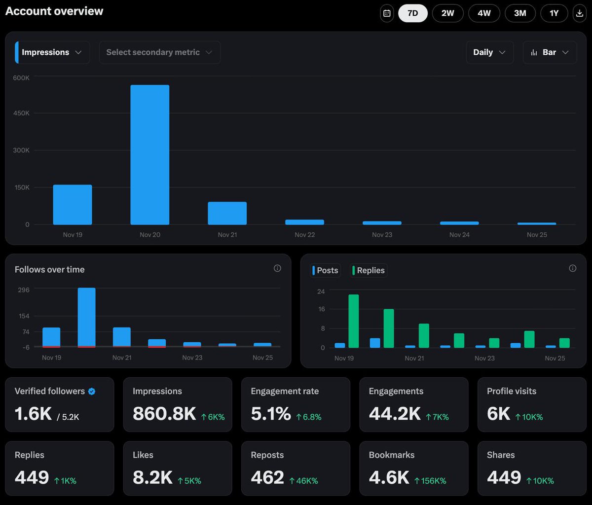 My client almost fired me after we went viral

His views hit a new low

Here's how I restructured his brand and took him back to 2-3k views per tweet

A mini longform 📜 📜

----------------------------------------
Meet Mr A

A Product designer and agency owner

His 7 days result