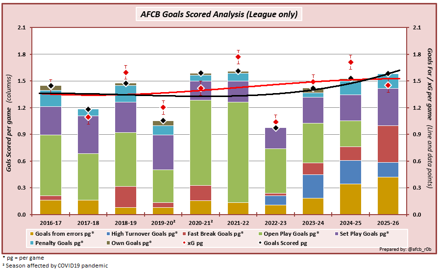 afcb_r0b's tweet image. ...and at the other end #afcb is on track for a record breaking haul of goals from opposition errors...