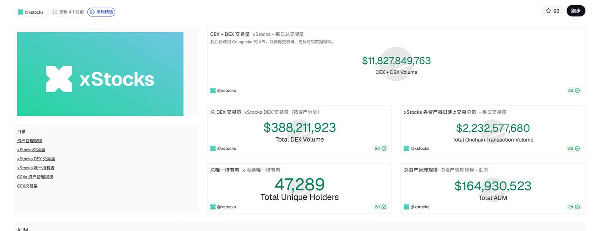 Bqlsj2023's tweet image. 刚看到xStocks 的最近数据

我昨天发帖子的时候，链上 @xStocksFi 的交易人数只有4万人

今天就突破47298人了

并且交易量在进一步提高

我只能说RWA 这个赛道增长太快了，以一天7000人的速度在增长

接下来我Twitter会发 一些美股相关的新闻，做回我财经记者老本行😄😄😄