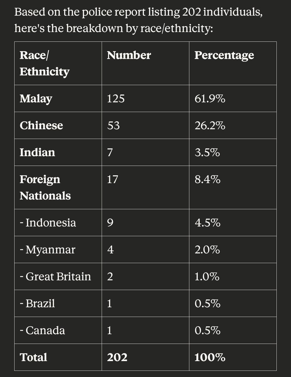 ruffleseed's tweet photo. Truly Malaysia demographic down to the decimal. https://t.co/HikZSo1IZP