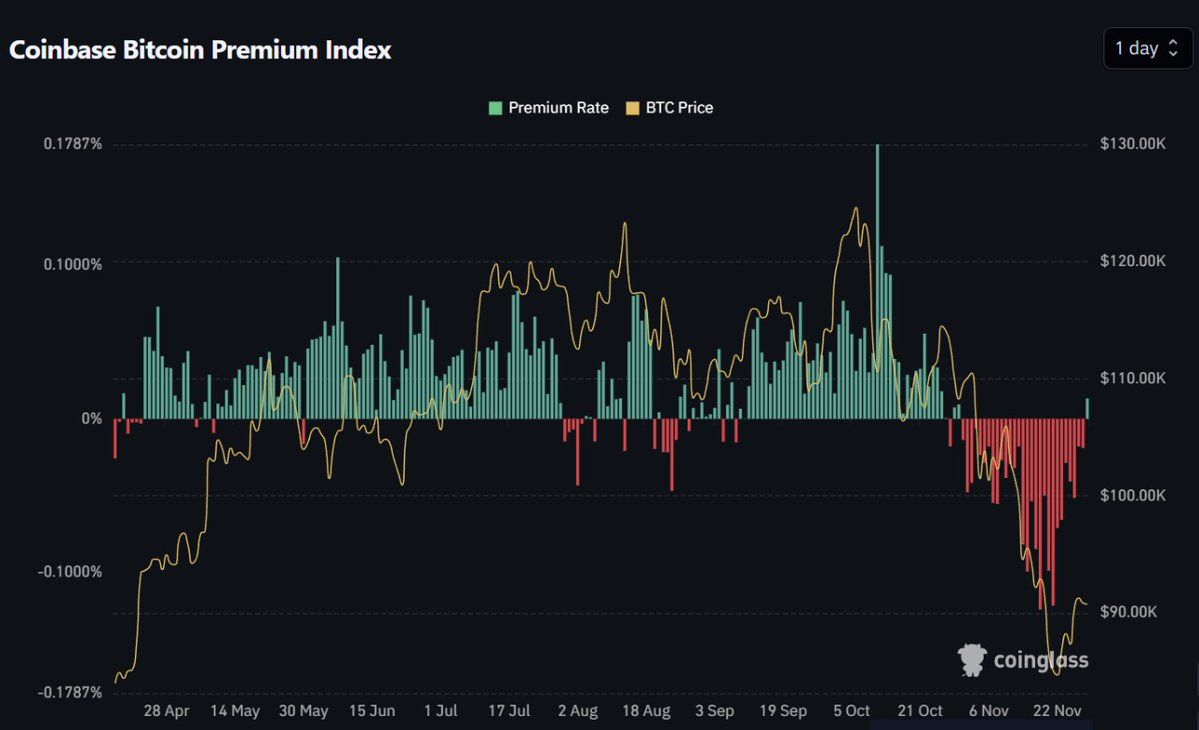 🔴COINTELGRAPH: "⚡️ NOVITÀ: Il Premium di Coinbase su $BTC diventa verde dopo un mese di negativo."