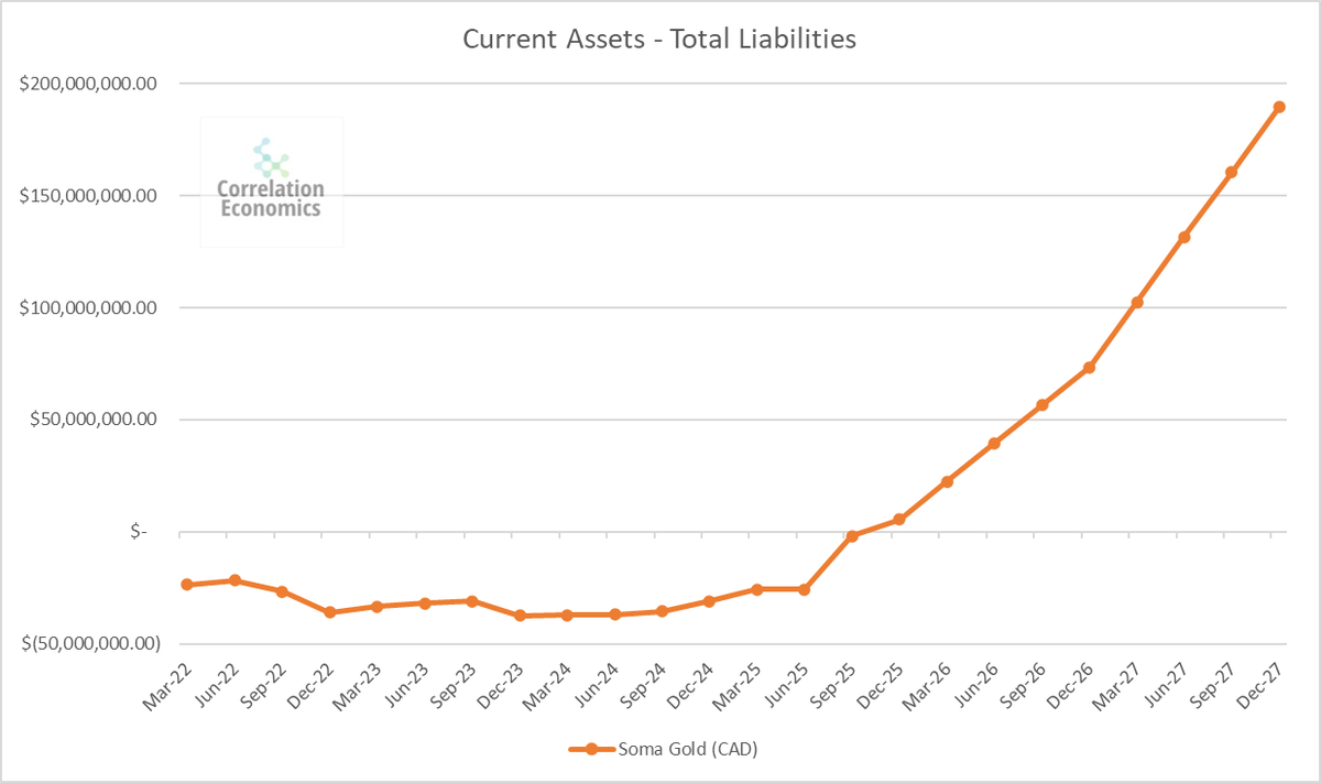 This is my projection of Soma Gold's liquidity (current assets - total liabilities). Balance sheet is net zero now.