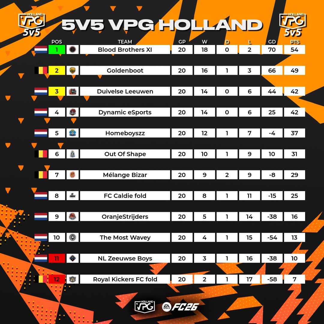 VPG_Nederland's tweet image. 🏆5v5 Divisie! 🇳🇱

Dit is de huidige tussenstand in de 5v5 divisie!

Blood Brothers gaat aan kop met 54 punten en staan 5 punten los op de nummer 2! Er kan nog van alles gebeuren in het laatste blok!

#eafc #vpg #proclubs #eafc26