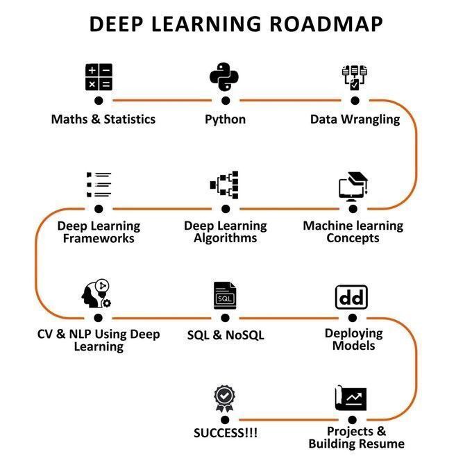 Ronald_vanLoon's tweet image. #DeepLearning Roadmap
by @Python_Dv
  
#ArtificialIntelligence #MachineLearning #MI #ML