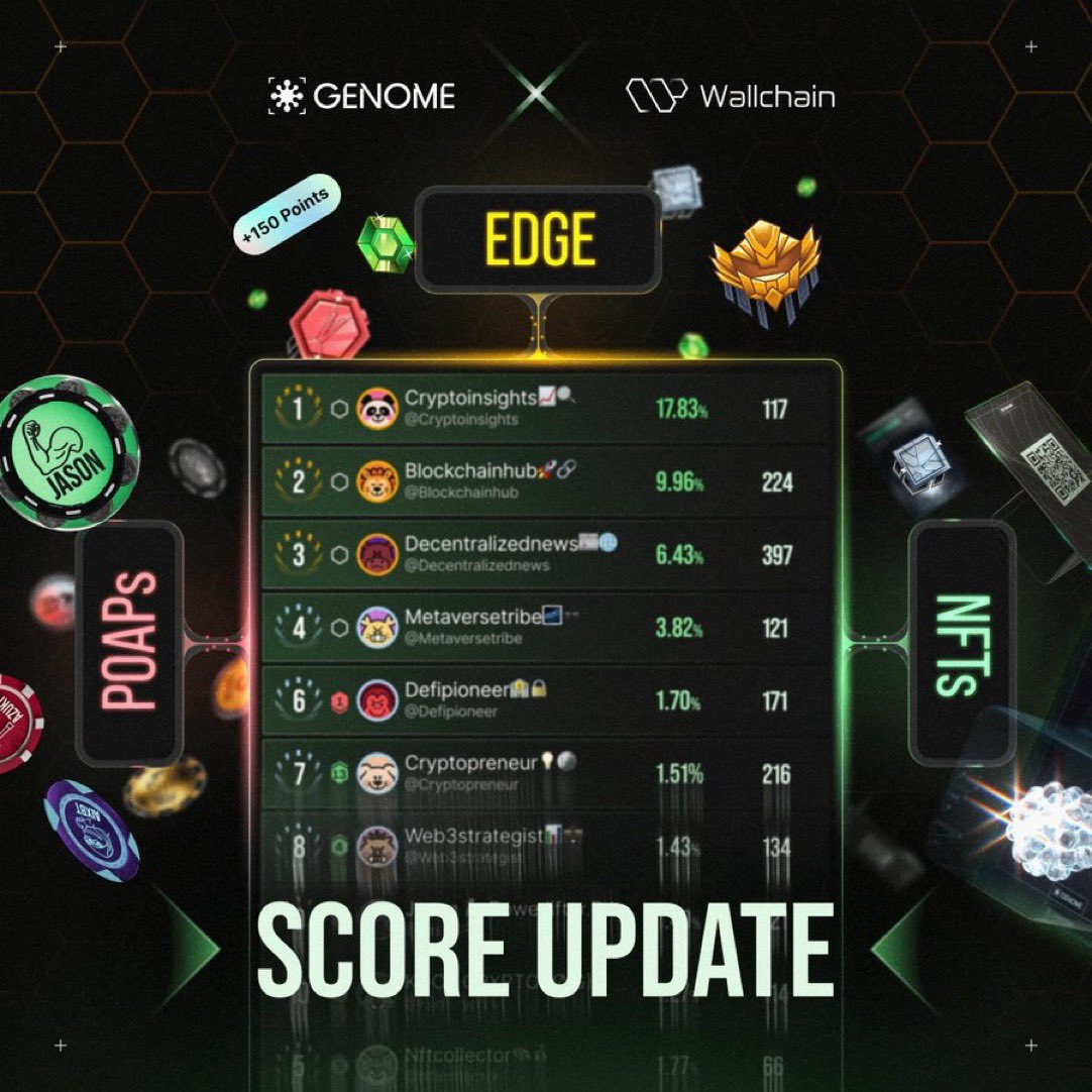 Maxcreatee's tweet image. The latest EDGE leaderboard is wild. Top spot CryptoInsights sits at 17.83% with 117 points, while BlockchainHub has nearly double the activity at 224 but is still behind. @genome_protocol is clearly rewarding real participation over spam, with every POAP, Hex, and prediction…