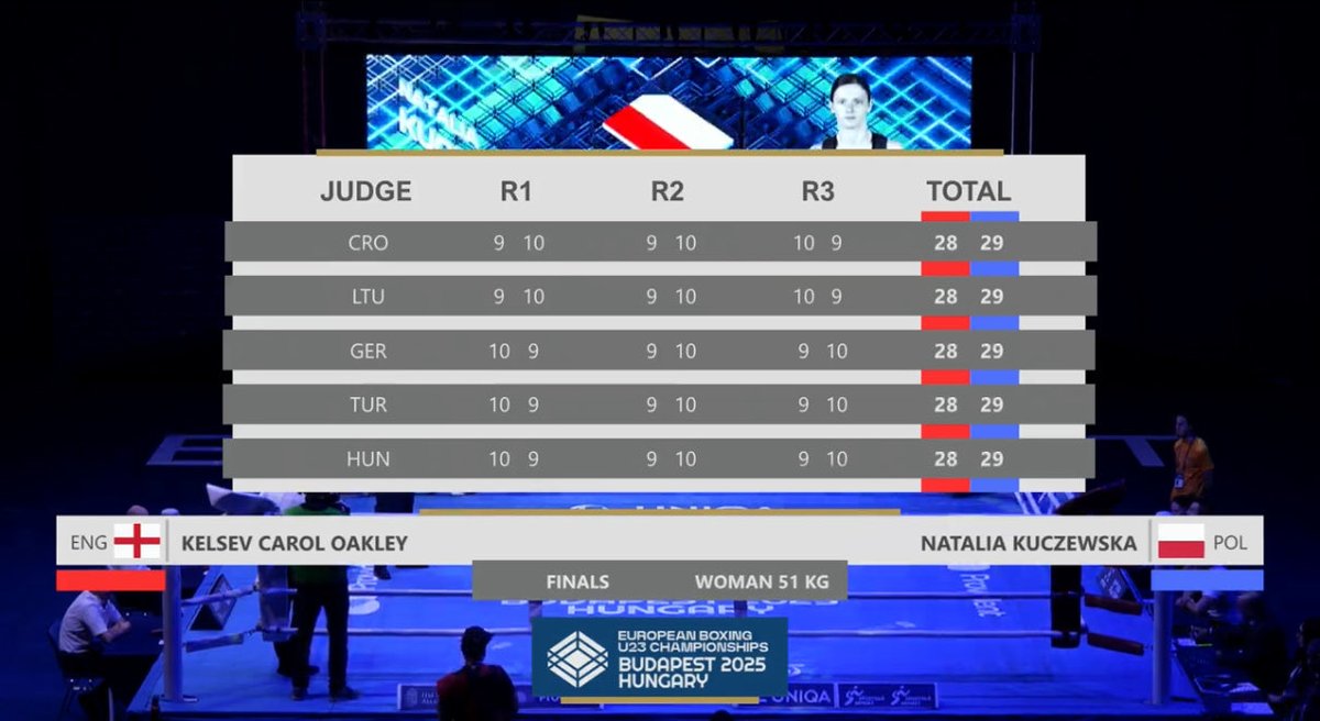 Igrzyska2024's tweet photo. Boks 🥊
Natalia Kuczewska młodzieżowa mistrzynią Europy w kategorii do 51 kg! Polka pokonała jednogłośnie na punkty Kelsev Oakley 🏴. To pierwszy złoty medal w Budapeszcie, przed nami jeszcze trzy walki Polek.
#EuropeanBoxing @PolskiZwiazek https://t.co/yAFGM6BRot