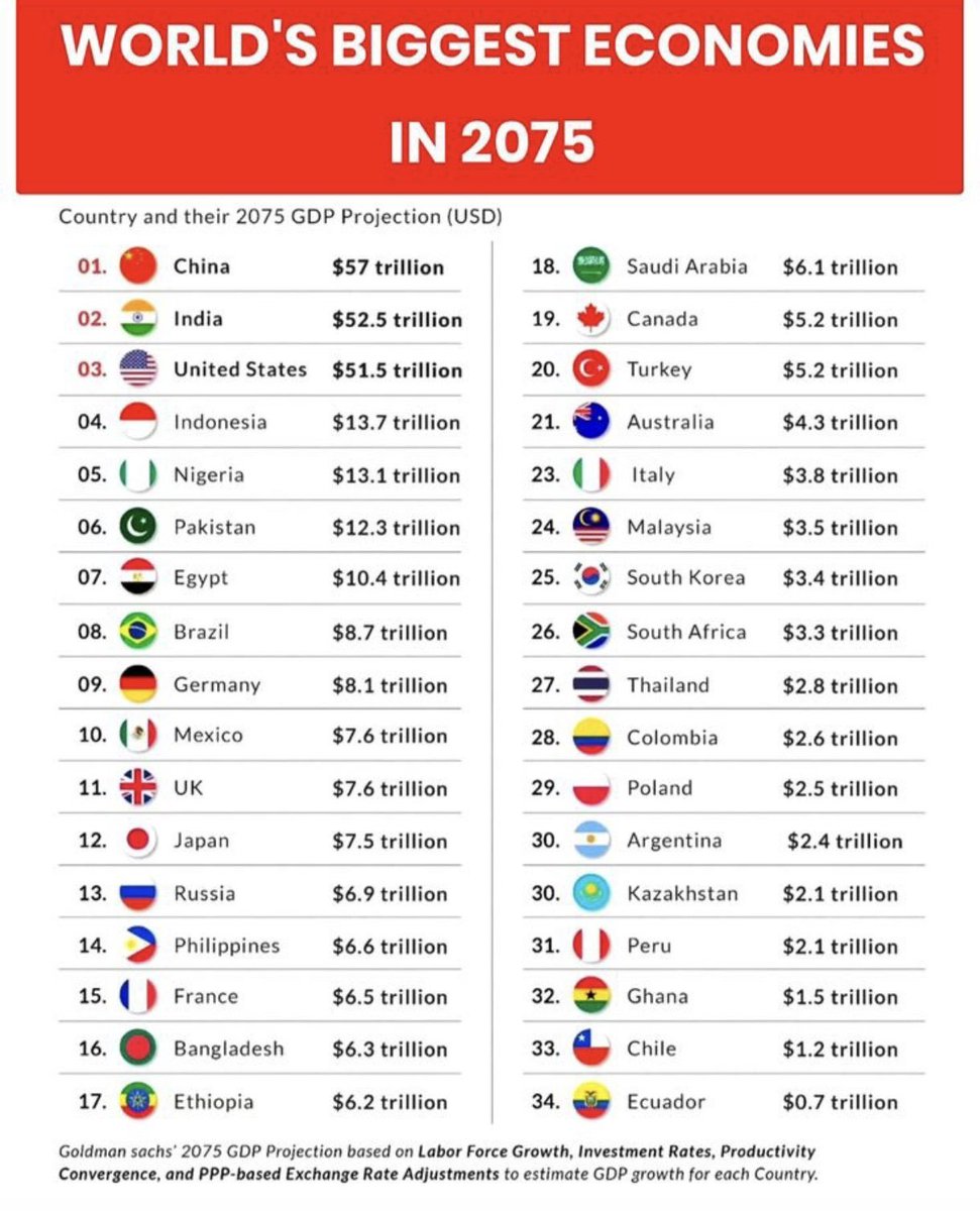 By 2075, the vision is for Ethiopia to be a top-20 global economy, driven by its young population, modernized infrastructure, and diversified sectors, culminating in a future of widespread prosperity and high living standards for all its people.