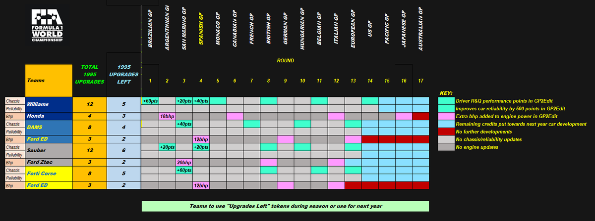 11/5/1995
#F1 Rd4/17 #SpanishGP
9am

🚨UPGRADES CONFIRMED FOR SPANISH GP

#Williams and #Sauber have confirmed they will be running more chassis upgrades this weekend while both #DAMSF1 and #FortiCorse will enjoy the upgraded customer #Ford engines ahead of a race weekend at