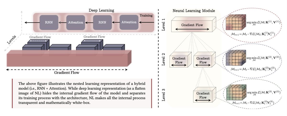 TheTuringPost's tweet image. Nested Learning (NL) is @GoogleResearch&apos;s fresh look at Continual Learning. It treats neural nets as stacked layers of memory.

▪️ Models turn into a bunch of smaller learners, each running on its own timescale (fast vs. slow)

Here&apos;s how this hierarchy of memories works:…