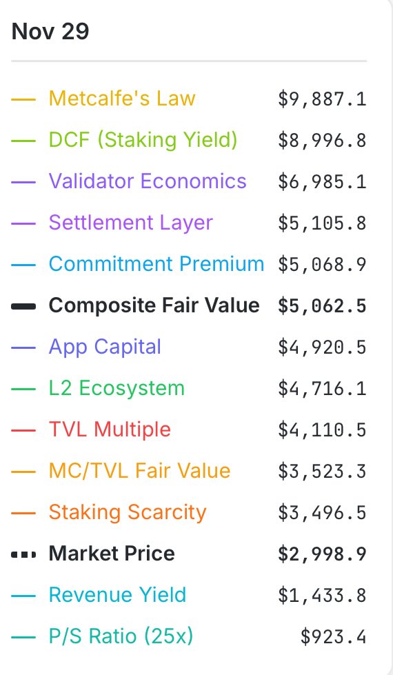 10 out of 12 Ethereum valuation models say ETH is undervalued.