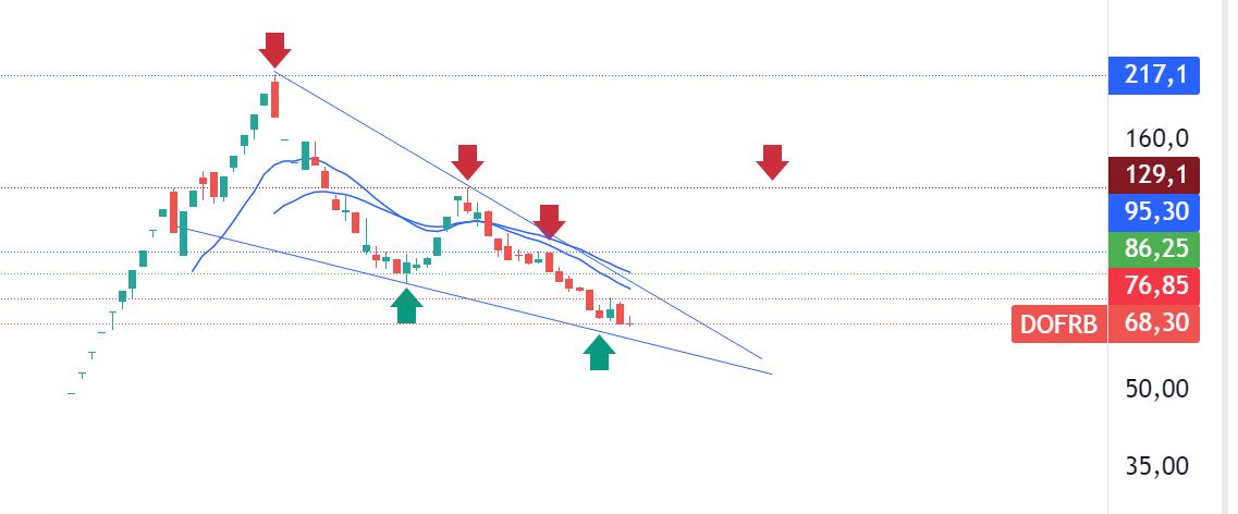 _parayog's tweet image. #dofrb de düşüş bitti mi?

Al-sat noktaları, direnç destek seviyeleri, detaylı takas ve teknik analiz yorumu yayında. #dofrobotik #bofa #bist100 

youtu.be/1nNmV_Oru28