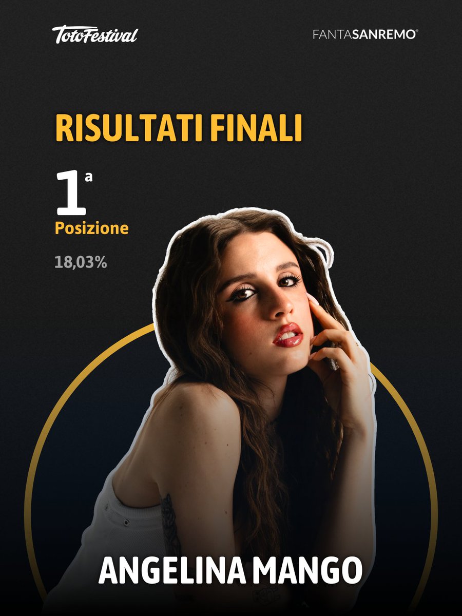 FantaSanremo's tweet photo. Ecco i risultati finali del TotoFestival sponsored by GrandVision!
Potrai vantarti di aver avuto davvero l’occhio più lungo di tutti oppure sarebbe stato meglio fare un controllo della vista? Presto avremo tutte le risposte!
#totofestival #grandvision #sanremo2026 https://t.co/TkIQ4OOG1d
