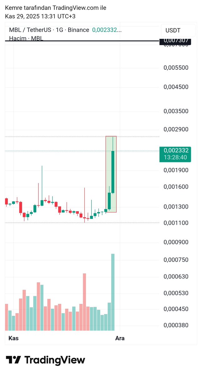 İzleme listesinden çıkan coinler tek tek pump yapıyor 

Önce $zec sonra $mbl ✅️

Sıradaki $gps olmalı ⏳️

$gps vs $mbl 👇