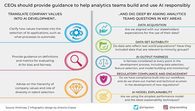 TechnoNBusiness's tweet image. What can be considered right or wrong when it comes to artificial intelligence? A lot of things. This is why CEOs should lead the data science team in the right direction in three specific areas.

#infographc @antgrasso #AI #DataScience #CEO