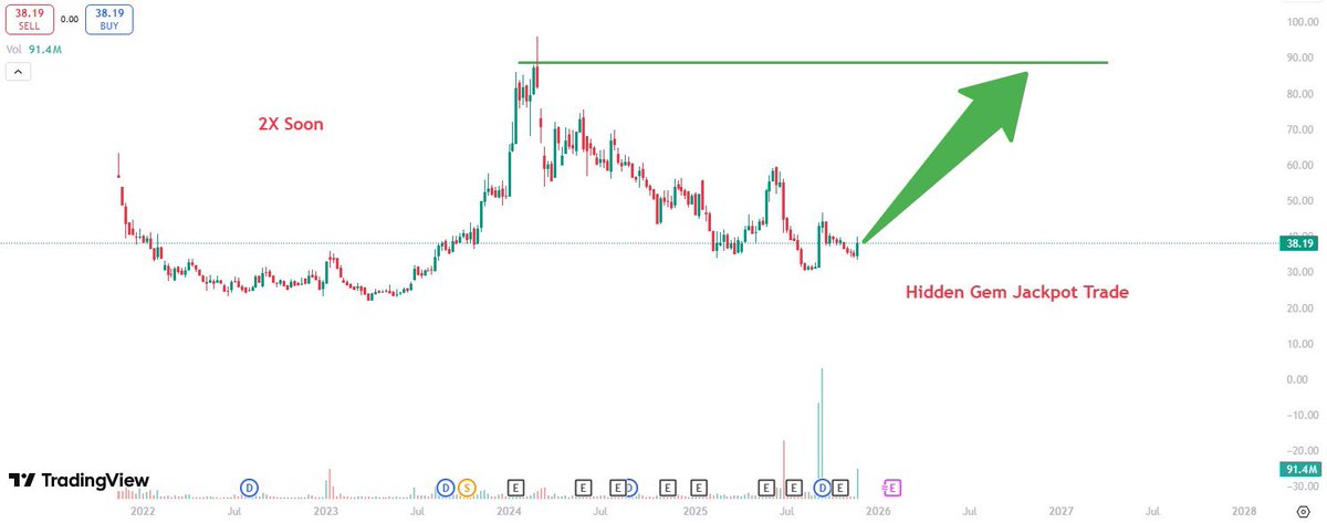 This Hidden GEM is Set to 2X 📊🚀

📍 CMP: ₹38| Target-₹80💎

📌Follow, Retweet &amp; Comment to get stock in your DM

#investing #Multibagger #StrangerThings5 #Nifty500 #Adani
#StockMarketIndia #GSTReforms #trump #Multibagger #Ola #Paytm #Nifty50 #GOLD #Adani #MAZDOCK  #HFCL #BN