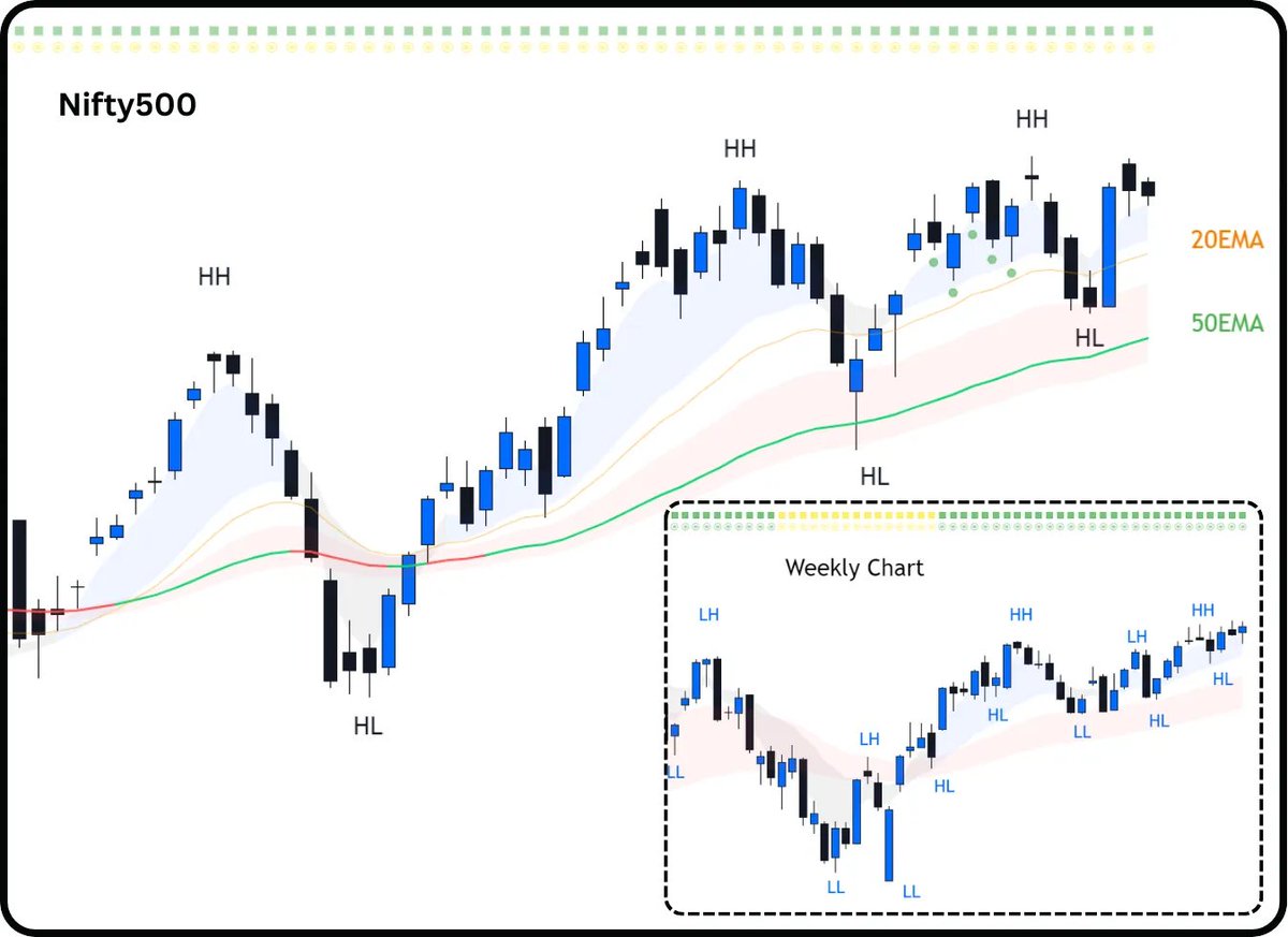 ProSetups_'s tweet image. Trending Up, One Step at a Time 
Large caps drive the momentum as breadth stabilizes and key trends stay intact

Read more in this week&apos;s Newsletter: blog.pro-setups.com/p/trending-up-…