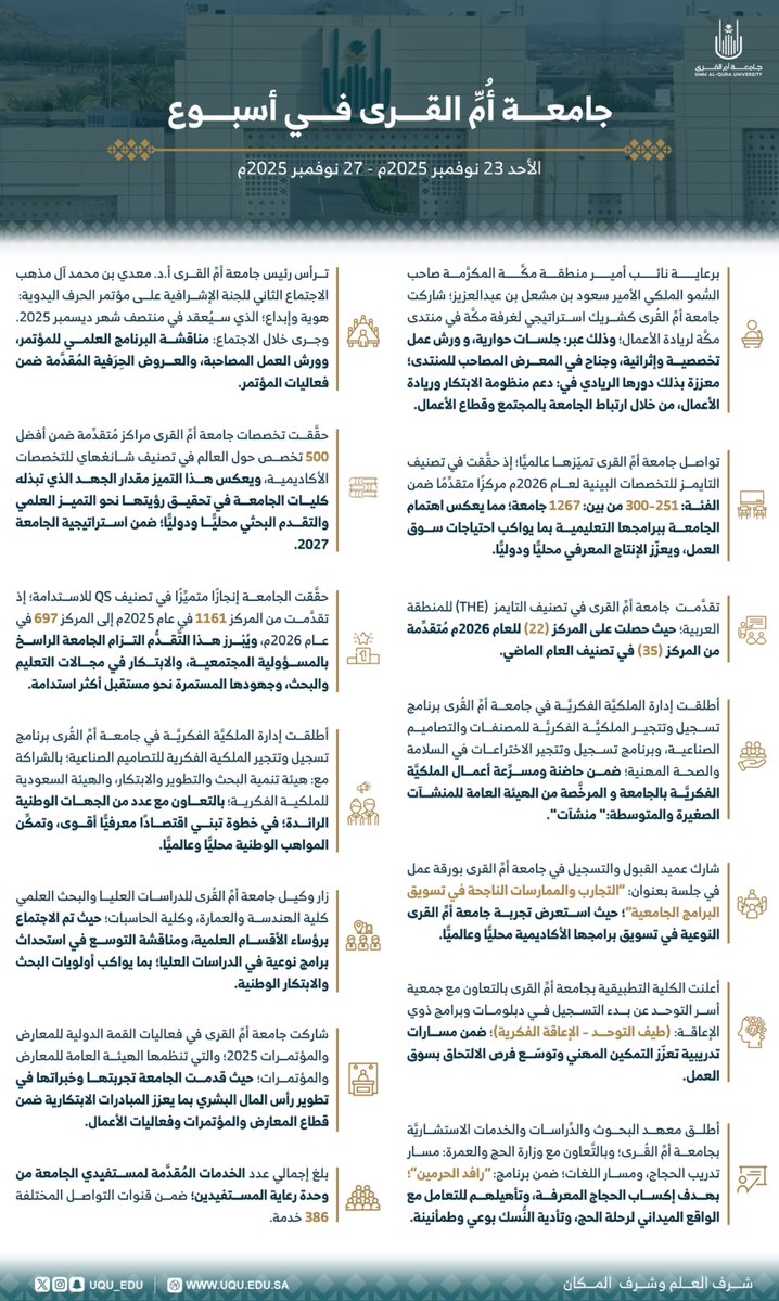 uqu_edu's tweet image. واصلت #جامعة_أم_القرى تقدُّمها في التصنيفات العالمية مما يعكس تميزها وجودة خدماتها الأكاديمية والبحثية والمجتمعية؛ وأطلقت برامج تسجيل وتتجير #الملكية_الفكرية، وشاركت في منتدى مكة لريادة الأعمال، فيما تبدأ مبادرة #رافد_الحرمين عامها الثالث بمسارات لغوية لتدريب الحجاج والعاملين في…