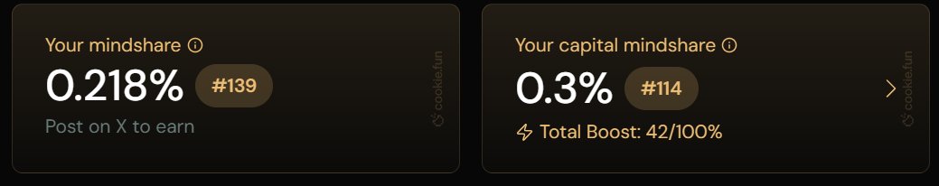 [ <a href="/vooi_io/">vooi</a> 마쉐 드디어 상승 반전 ]

상호 작용해주신 분들 감사합니다!

사실 <a href="/cookiedotfun/">Cookie DAO 🍪</a> 한국인 리더보드 들어가서 
지속적으로 신고를 했는데 드디어 반영 된거 같네요.

어설픈 한국어 번역과 에스프레소 게시물 동시 작성.
15k 뷰, 팔로워 100 언저리

공통점이 있는사람 5명정도가 마쉐를