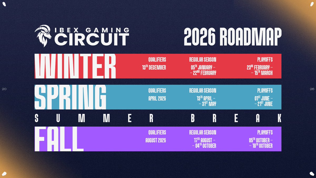 IbexCircuit's tweet image. 2026 is around the corner, and so is the next chapter for Swiss esports 🇨🇭🎮

We are proud to announce a fully packed year with 3 seasons. 

For the Winter Season 2026, we can confirm the return of Rocket League and Counter-Strike, with Rocket League receiving a second division.…