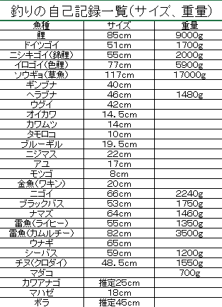 lonewolfangler's tweet photo. #釣り
#自己成長 
#趣味

自己新記録が出たり、過去の釣果を振り返ってみると、間違いや抜けがあった為、釣りの自己記録一覧を更新。

楽しい釣りをする事が大前提だが、それに加えて『更なる大物を仕留める＆更なる数を釣る』事を目標に頑張っていきたいと思う。

Catch  more  fish🎣
Fire my soul🔥 https://t.co/SyeZIZc77u