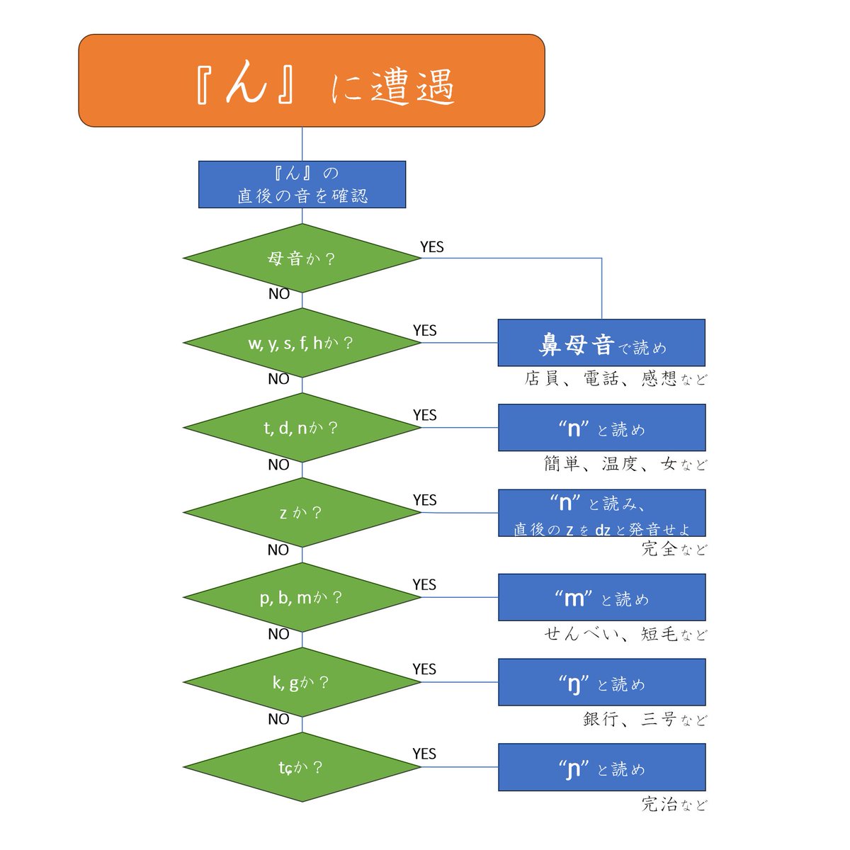 図にまとめるとこんな具合（概略図です）。
「ん」に出くわす度、日本人の脳は一瞬でこの処理を行っているわけです。