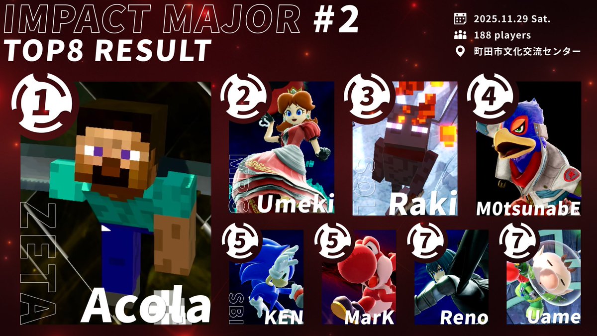 ImpactArena_'s tweet image. IMPACT MAJOR#2優勝者はあcola(@acola_Lui )選手です！おめでとうございます！

次回開催は続報をお待ちください

トーナメント
start.gg/tournament/imp…