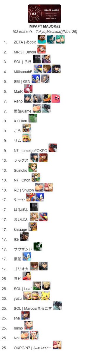 ImpactArena_'s tweet image. IMPACT MAJOR#2優勝者はあcola(@acola_Lui )選手です！おめでとうございます！

次回開催は続報をお待ちください

トーナメント
start.gg/tournament/imp…