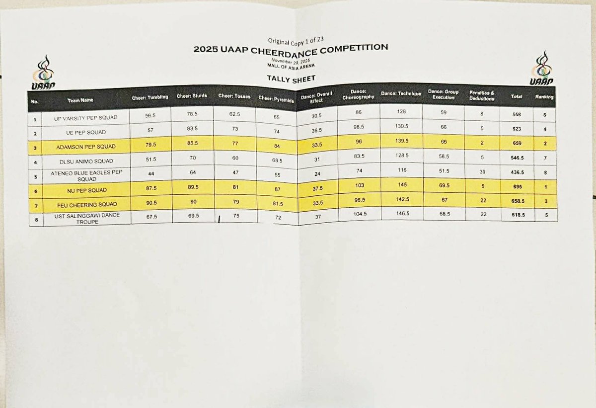 David_TheGUIDON's tweet image. LOOK: The Ateneo Blue Eagles finish 8th in the UAAP Season 88 Cheerdance Competition.

#UAAPCDCSeason88 
@TheGUIDONSports