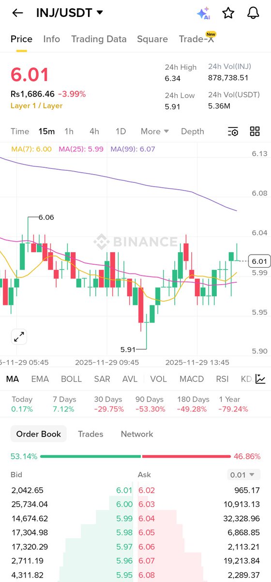 ShbUsman42969's tweet image. $INJ/USDT Update! $6.01 (Rs1,686.46)  -3.99% dip. Support $5.91, Resistance $6.34. Bulls ready? Target $6.50! Layer-1 token, trade smart &amp;amp; HODL strong! 

#INJ #Layer1Crypto #BinanceTrading #HODL