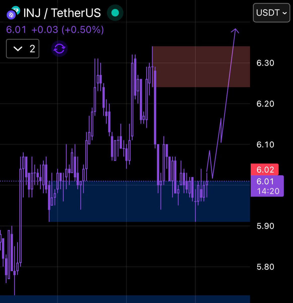 _mikebrownn_'s tweet image. $INJ UPDATE!! 🥷🏻 

Nice steady climb from $INJ, nothing explosive, but clean strength. Buyers are defending every small dip and keeping the trend pointed upward.

Momentum isn’t flashy, but it’s consistent, and that’s exactly what you want in a structured move higher. 

As long…