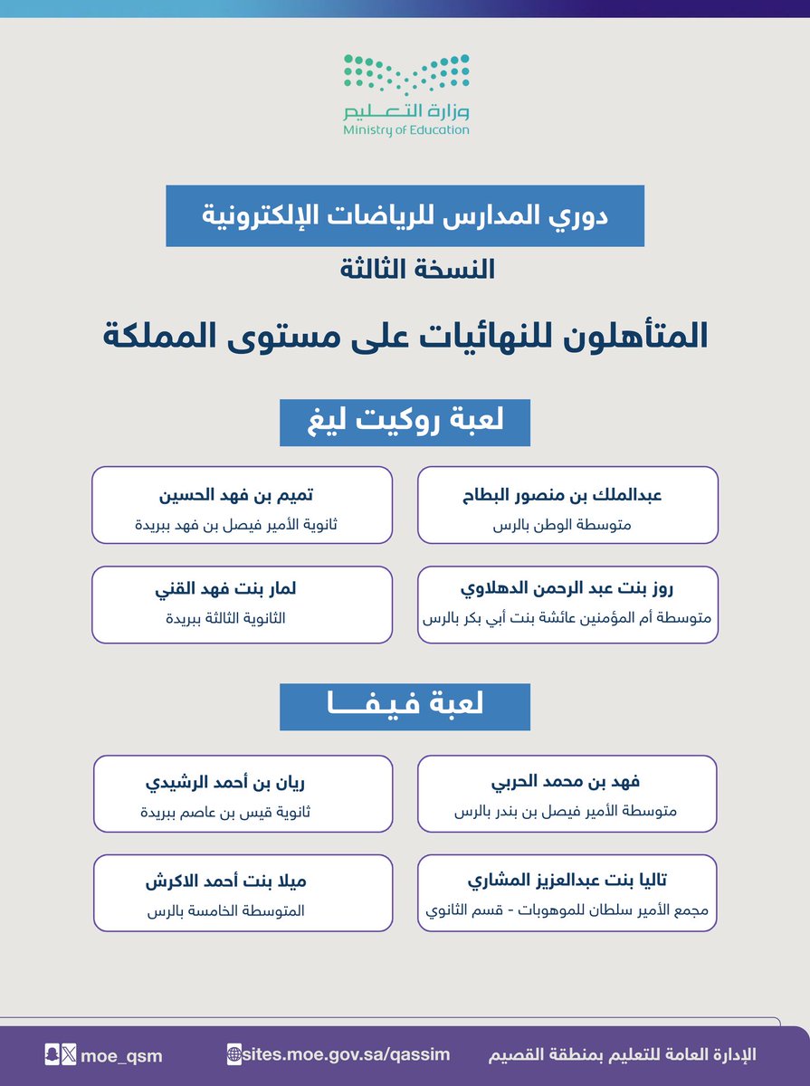 moe_qsm's tweet photo. تهنئة |

#تعليم_القصيم تبارك للطلاب والطالبات المتأهلين لنهائيات #دوري_المدارس للرياضات الإلكترونية. https://t.co/5LkhMUSdTk