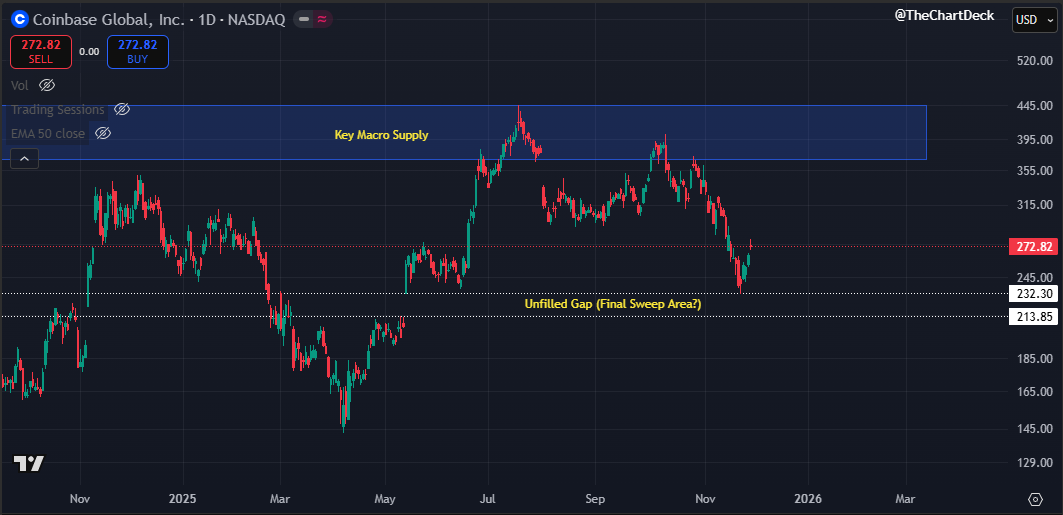 TheChartDeck's tweet image. GM 🌞

If you’ve been in #Crypto for a while, you’ll know how strong the correlation is between $BTC and $COIN.

Right now, $COIN has an unfilled gap sitting just below its recent local lows. If momentum begins to slow down during this local relief, that gap could become an…