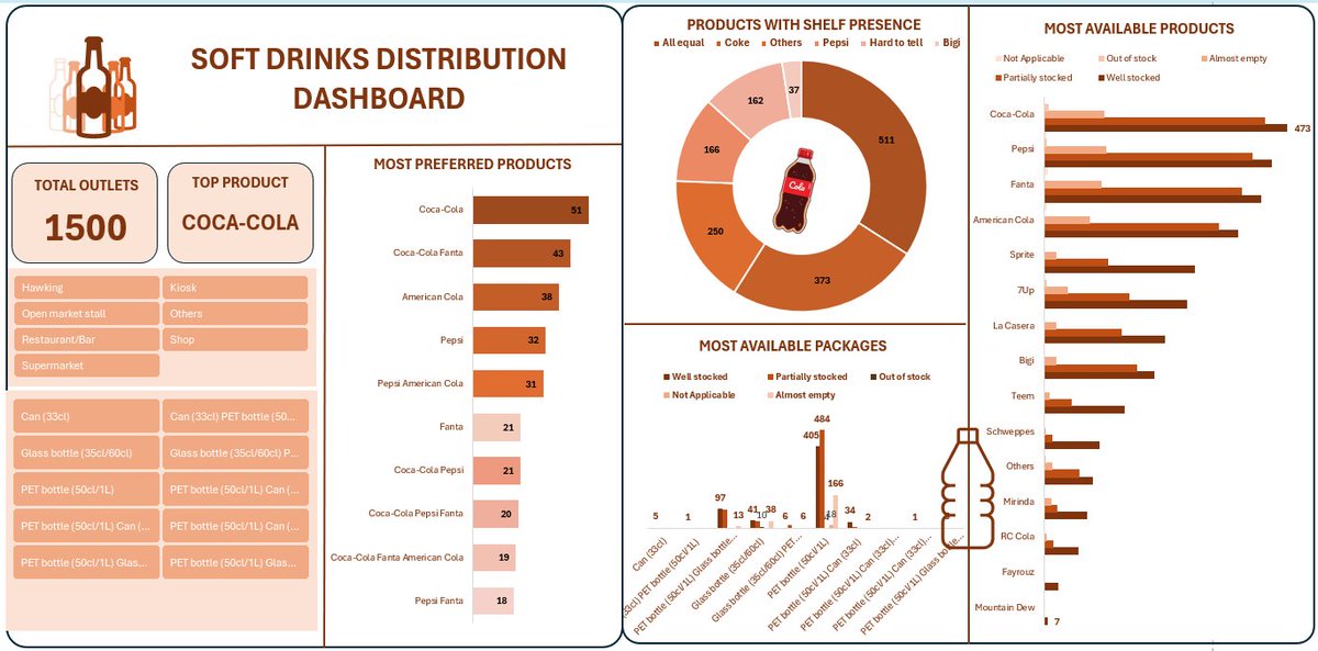 Official_Asappp's tweet image. This morning I&apos;ll be submitting the @getnervs
data challenge and I must say it&apos;s been a while I touched a dataset. It&apos;s not what I imagined but this is what I got with the dataset that was provided.  #NervsDataChallenge @ezekiel_aleke 

What do you think?