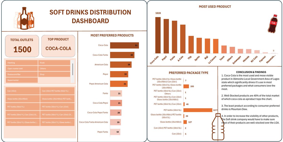Official_Asappp's tweet image. This morning I&apos;ll be submitting the @getnervs
data challenge and I must say it&apos;s been a while I touched a dataset. It&apos;s not what I imagined but this is what I got with the dataset that was provided.  #NervsDataChallenge @ezekiel_aleke 

What do you think?