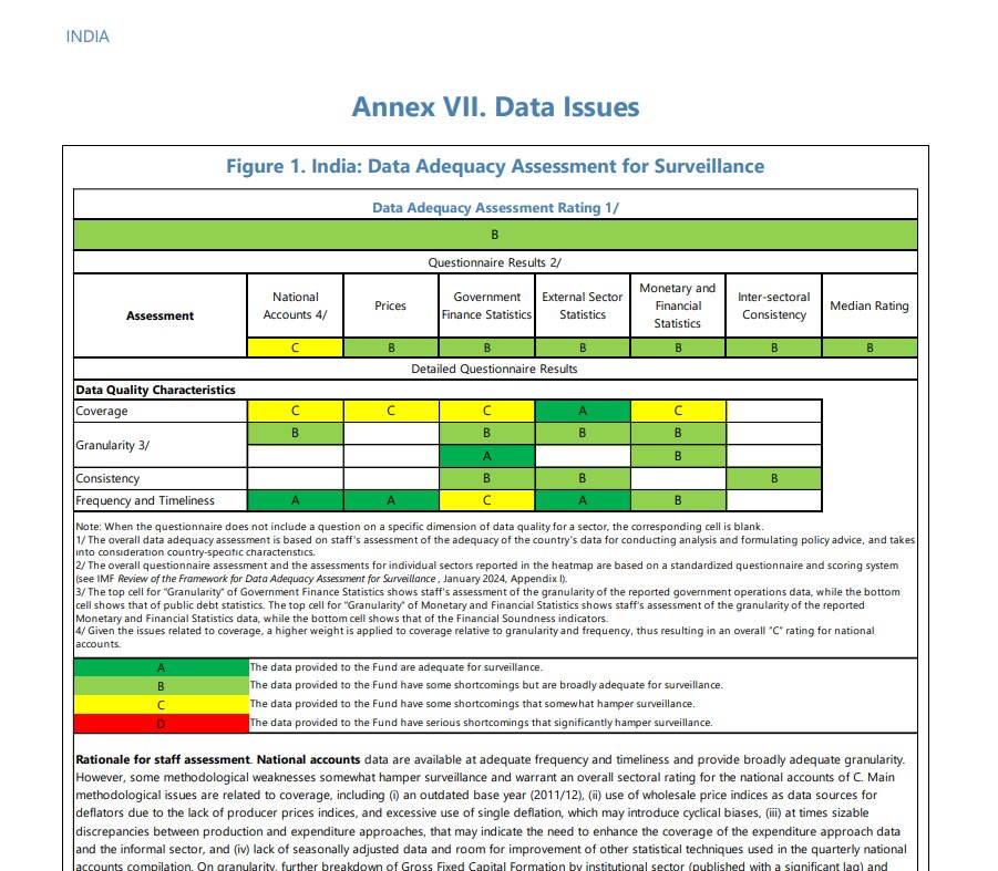 Sanju_Verma_'s tweet image. You are a failed anchor..stop trying to be a wannabe economist

It is common for densely populated countries to get &quot;C&quot;,due to practical problems in data collection..China got a &quot;C&quot;,too 

That said,India got overall &quot;B&quot; on data accuracy..read this👇

&amp;amp;yes,India&apos;s GDP 📈 is 8.2%👊