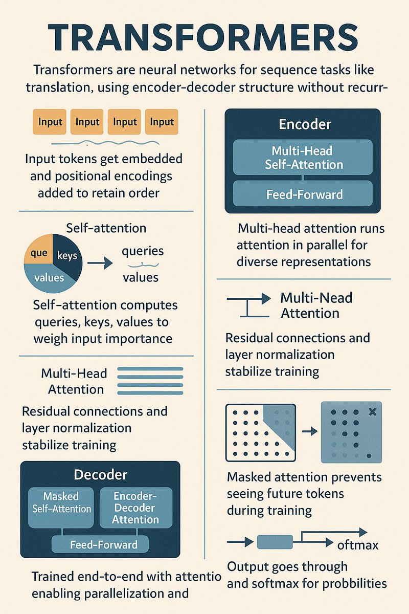 tejabhaiAI's tweet image. #Transformers are #neuralnetworks for sequence tasks like translation, using encoder-decoder structure without recurrence.

- Input tokens get embedded and positional #encodings added to retain order.

- Encoder has stacked layers, each with multi-head self-attention and…