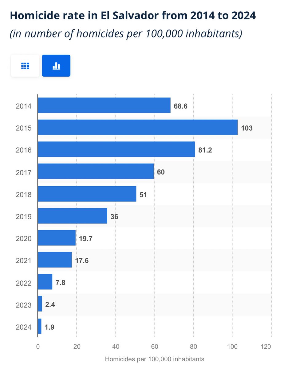 suçluları hapsederek suçu bitiremezsin dediler ama biz bitirdik diyor. 

cinayet oranlarındaki düşüşe bakın, matematikte doğru tektir, rakamlar yalan söylemez.

biz hâlâ sosyal bilim mantığıyla suça sürüklenen çocuk falan diye çıkarımlar yapmaya devam mı edicez?