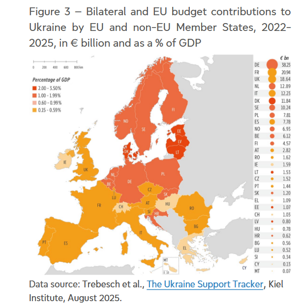 Italy and Spain spend more on future space missions than on supporting Ukraine. This week the European Space Agency secured 3.46 billion from Italy and 1.85 bln from Spain. Spain has allocated 1.467 billion in support to Ukraine since Feb 2022 and Italy allocated 2.682 billion