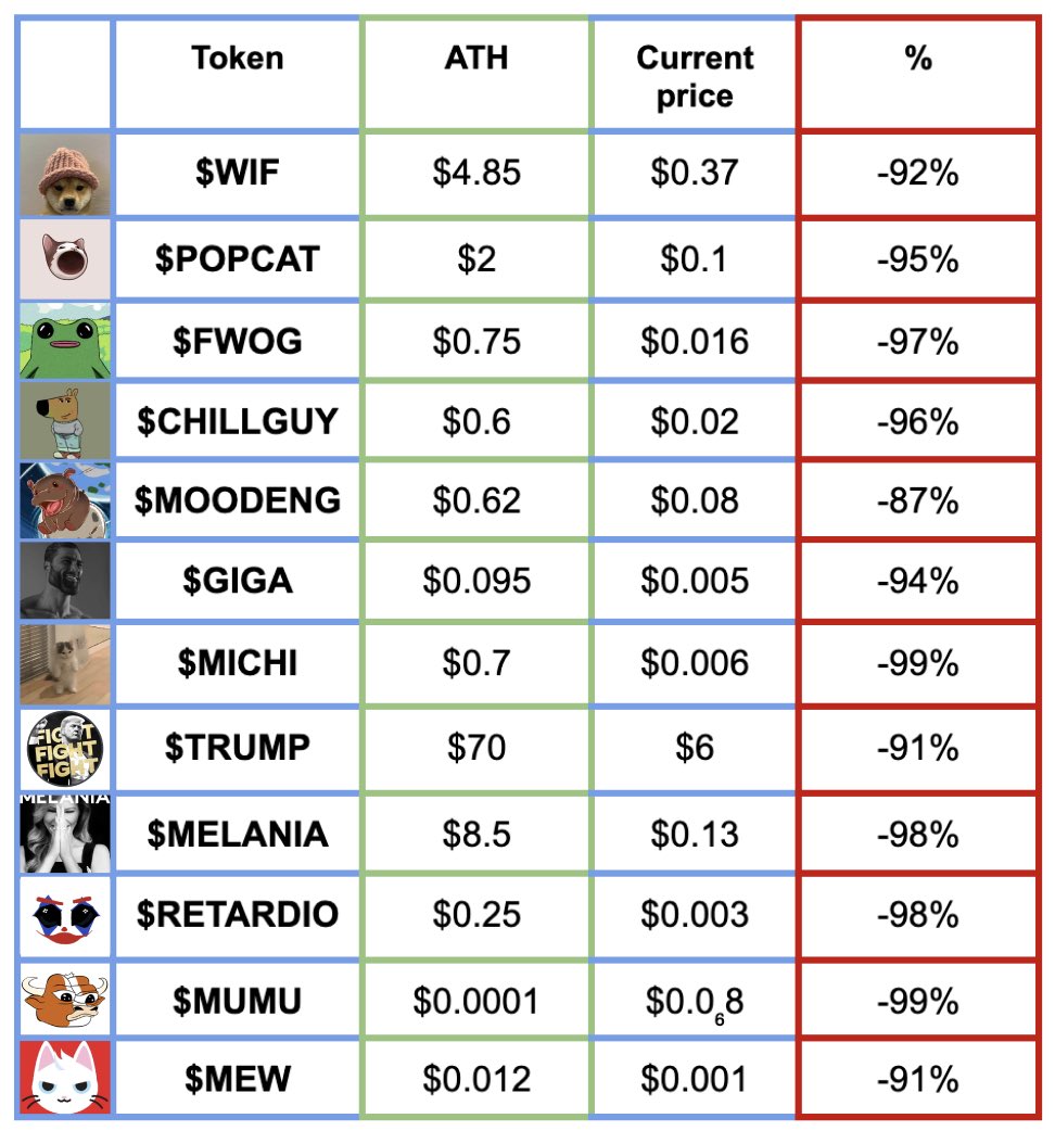 sol_nxxn's tweet image. Memecoins are dead

Here’s their ATH vs. Current prices 🧮

What was your biggest bag? 🤔