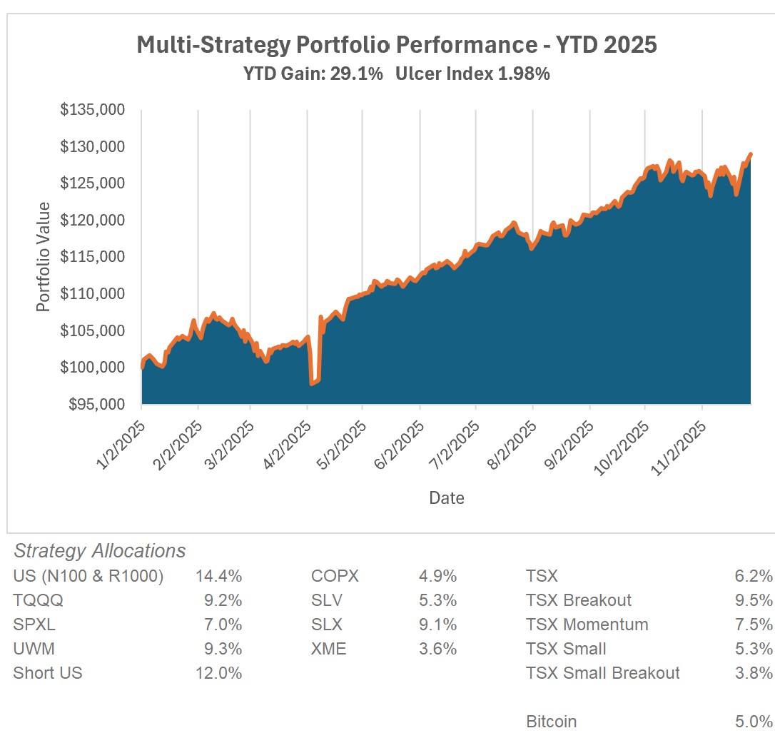 Ignore the constant barrage of negative "insights" on this platform and trade your strategies.

I have developed several new strategies that will be included in my chart in 2026.
