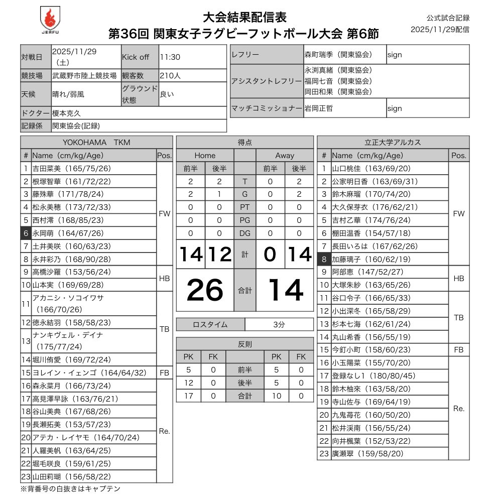 第36回
#関東女子ラグビーフットボール大会
🗓️11月29日(土)
🏟️武蔵野陸上競技場
⏰11:30KO

#YOKOHAMA_TKM
🆚
#立正大学アルカス

🏉公式試合記録🔻
rugby-japan.jp/match/29238/pr…

🗓️日程結果・星取表🔻
rugby.or.jp/women/result/2…

#女子ラグビー