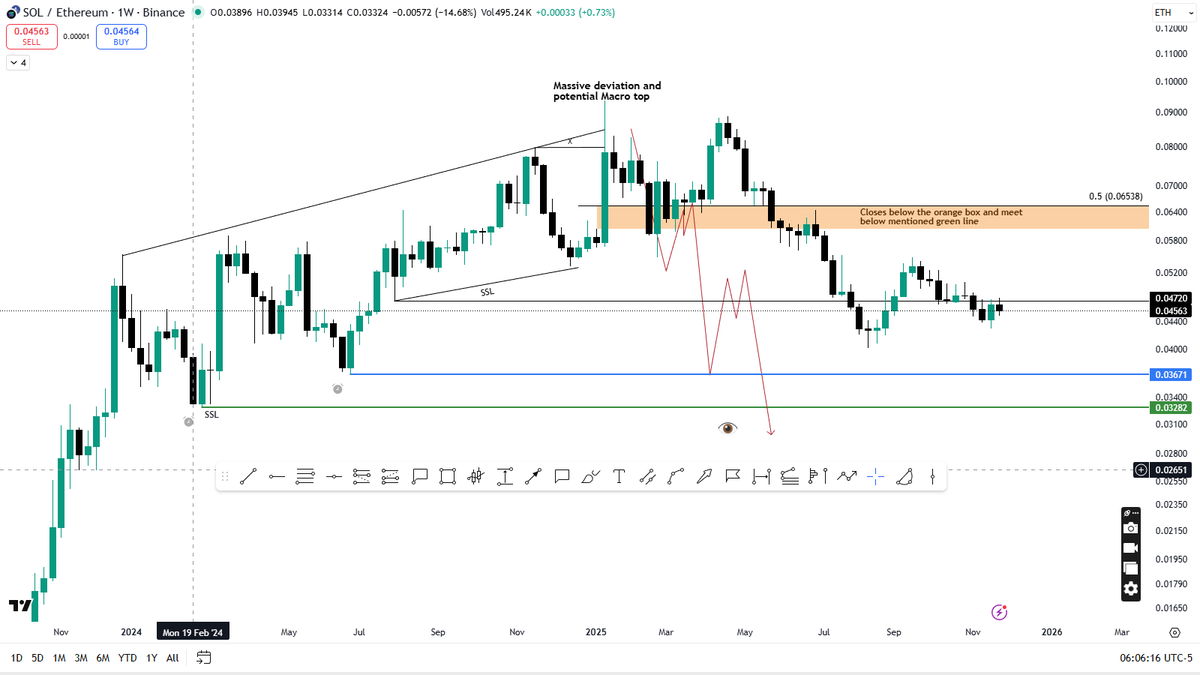 ero_crypto's tweet photo. Do you see how perfectly my #SOLETH bearish scenario from February has played out?
$SOL $ETH
Hit follow and join my TG channel for such calls & TA https://t.co/CGcizcBhob