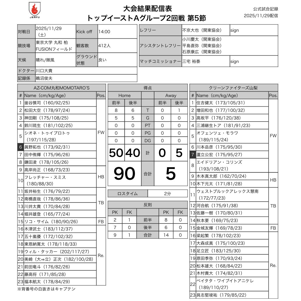 トップイーストリーグAグループ
🗓️11月29日(土)
🏟東京大学 丸和 柏FUSIONフィールド
⏰14:00KO

🍑AZ-COM丸和 MOMOTARO’S
🆚
🐐クリーンファイターズ山梨

🏉公式試合記録🔻
rugby-japan.jp/match/28822/pr…

🗓️日程結果・星取表🔻
rugby.or.jp/senior/result/…

#トップイーストもいいぞ