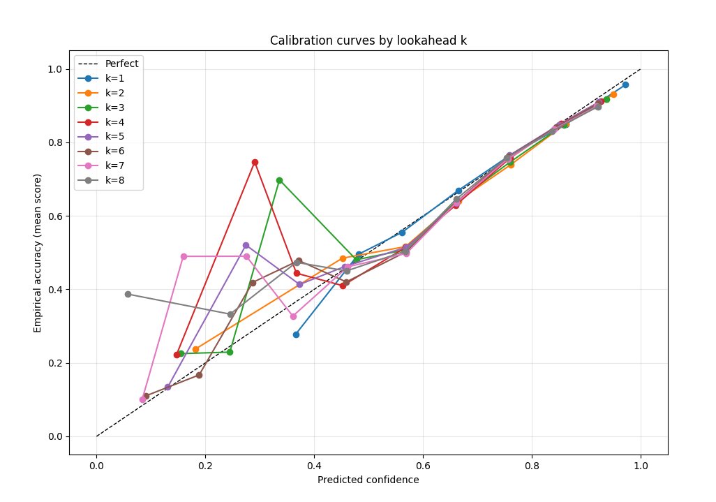 Excellent week at Babelbit SN59. We are developing a new challenge. There is no point in making the best possible predictions without knowing which ones are good. So every prediction needs an associated confidence quotient. 

This is not a trivial calculation and the best way to