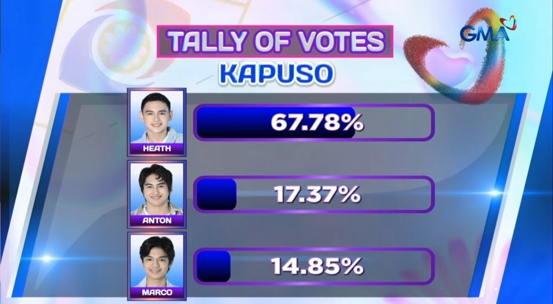 yesheysdias's tweet image. YOU ARE SAFE TONIGHT WITH THE HIGHEST VOTE!
This just proves that voting wisely leads to winning righteously. It wasn’t money alone—taumbayan mismo ang bumoto nag sigaw ng pangalan mo across all social media platforms. You are so loved, Heath!

#PBBCollab20SecondEviction