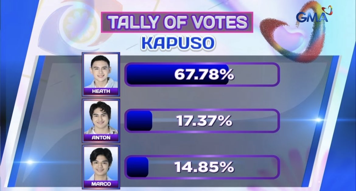 fidelitism's tweet image. BRUH VOTING MONSTER HEATH 

HE IS CONSISTENT TOP FAVORITE ALL THROUGH OUT. WE’RE SCARED. PEOPLE LOVE HIM

 #PBBCollab20SecondEviction