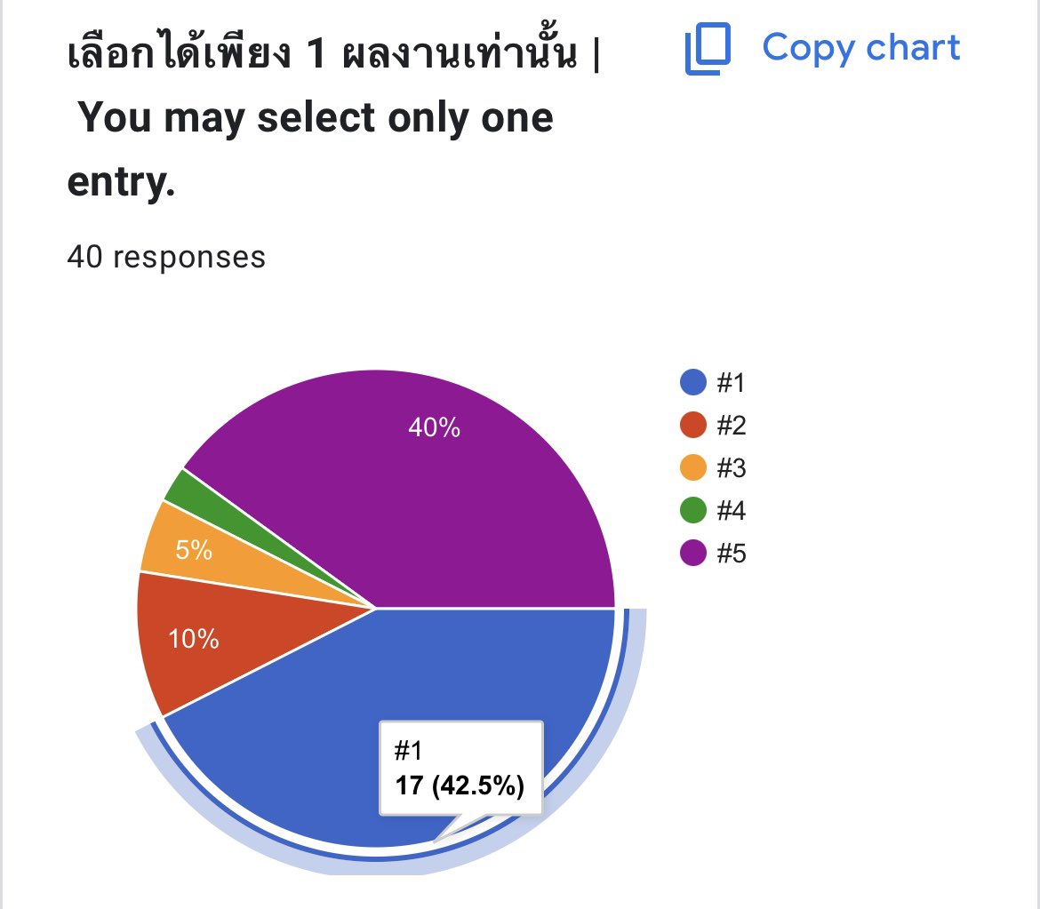 Acare_Official's tweet photo. (🗳️) ผลโหวตจากผู้ตอบแบบสอบถามทั้งหมด 40 คน ของ LED Royal Jubilee Ballroom #1stProjectForACARE_CT มาแล้วค่า🪽

📍#GMMTVStarlympics2025 @ IMPACT ARENA

หมายเลข #1 ชนะโหวตไปที่ 17 คะแนนค่ะ (คะแนนโหวตสูสีมากๆ)

◜ #acare_ct ◞ ♡
🐱 — #FELIZZ https://t.co/JLLZYfXlxJ