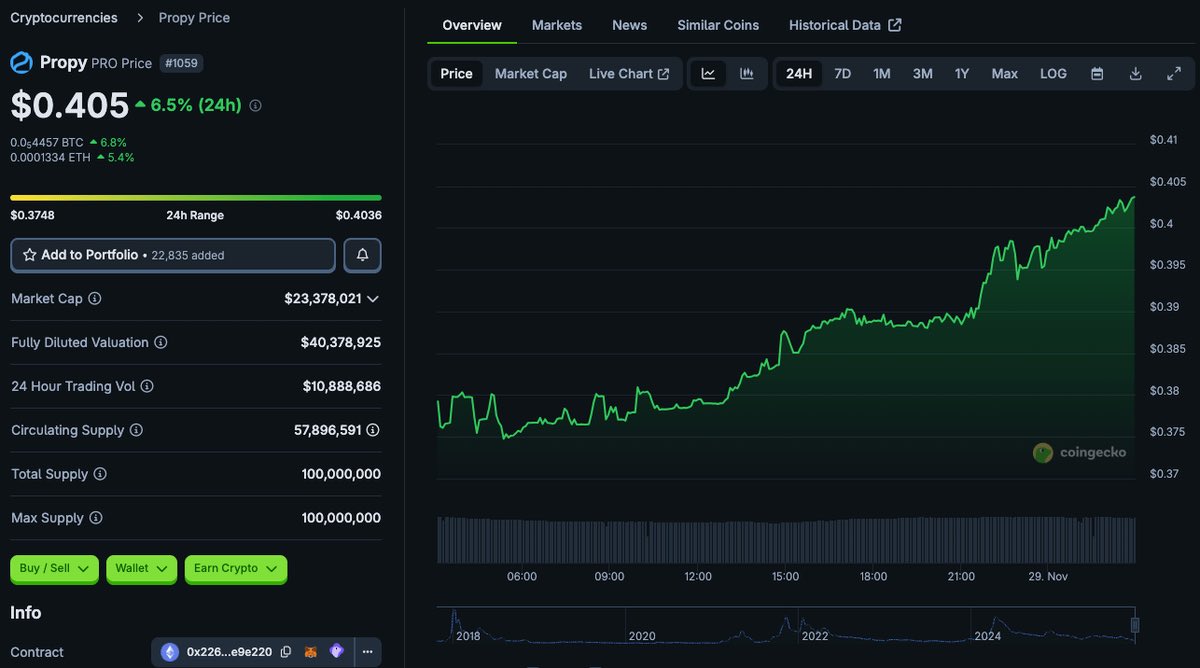 SherifDefi's tweet image. Sharp breakout on $PRO as price climbs steadily from $0.375 to $0.405!

Strong 24H volume ($10.8M) while stair-step structure hints at spot-led momentum. 

Market cap still under $25M, suggesting room if trend holds.

Where does steady pressure usually lead?