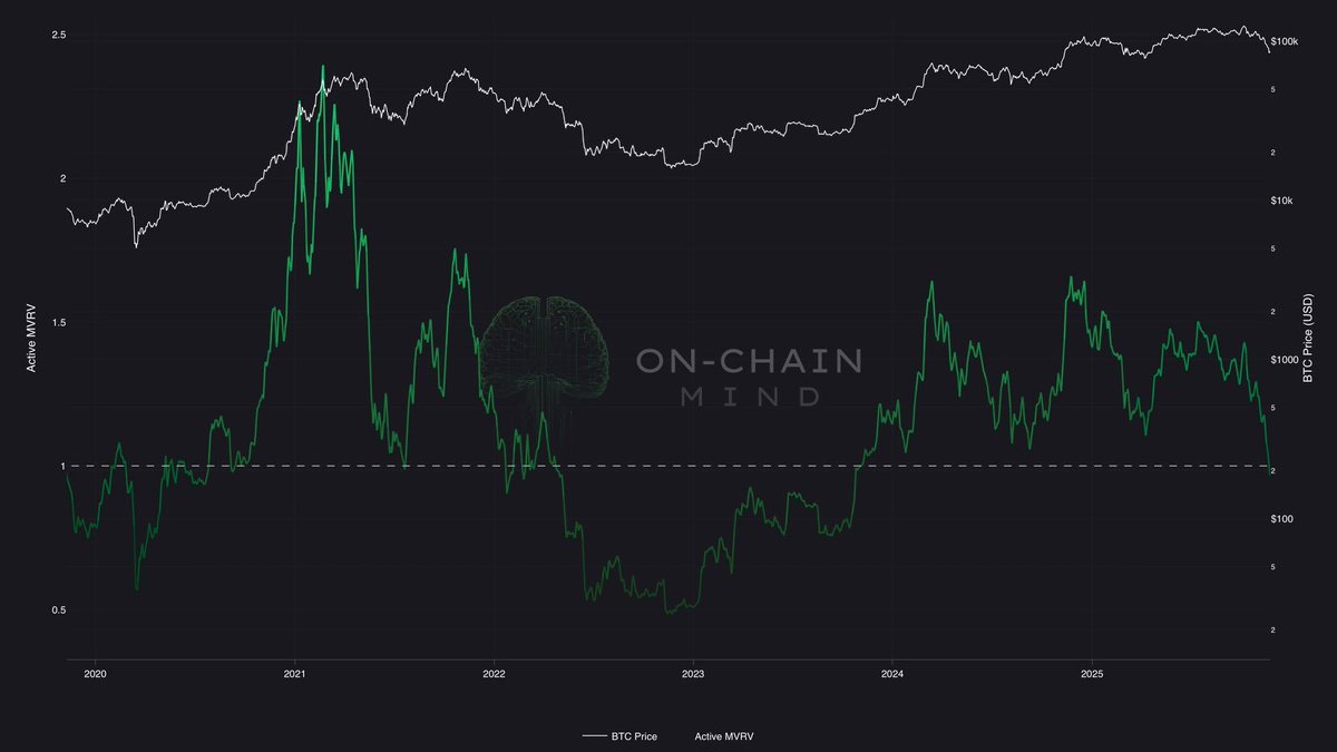Active MVRV bu döngüde ilk kez 1 seviyesinin altına indi.

Bu, piyasayı hareketlendiren "sıcak paranın" (kısa vadeli işlemcilerin) şu an maliyetlerinin altında kaldığını ve zararda olduklarını gösteriyor.

Piyasada oyunun kuralları değişiyor. Spekülatif dönem bitti, "değer"