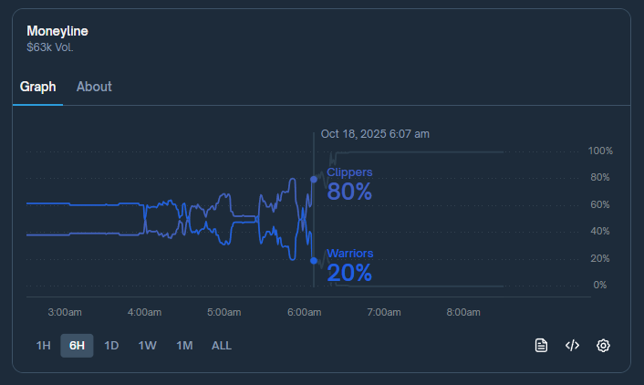 ArchiveExplorer's tweet image. Make money no matter who wins the game

The simplest sports cheat code nobody even thinks about

Buy both YES and NO when the match is 50/50

Wait for one side to crash to 0.20

Sell the cheap one, hold the expensive one, take the spread

Example: NBA Finals
Clippers vs Warriors…